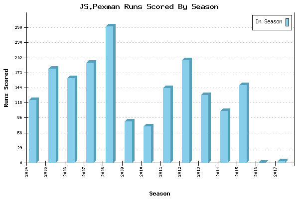 Runs per Season Chart for JS.Pexman