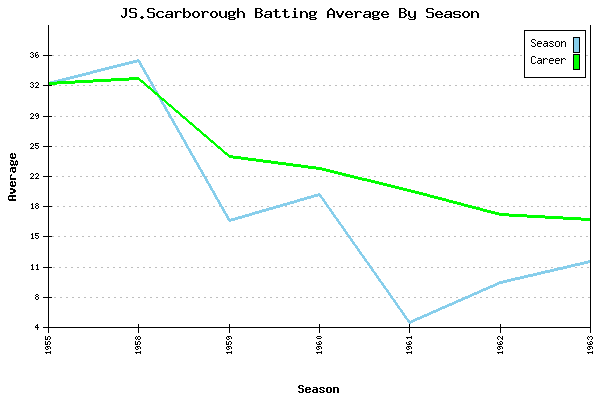 Batting Average Graph for JS.Scarborough