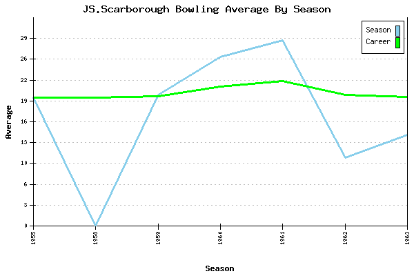 Bowling Average by Season for JS.Scarborough