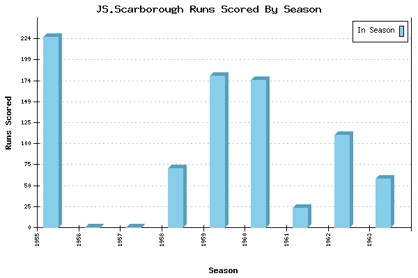 Runs per Season Chart for JS.Scarborough