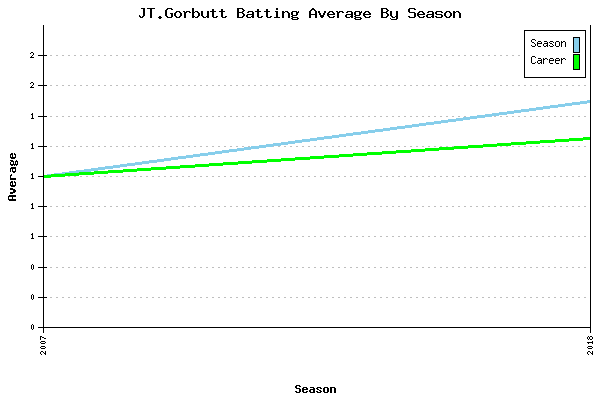 Batting Average Graph for JT.Gorbutt
