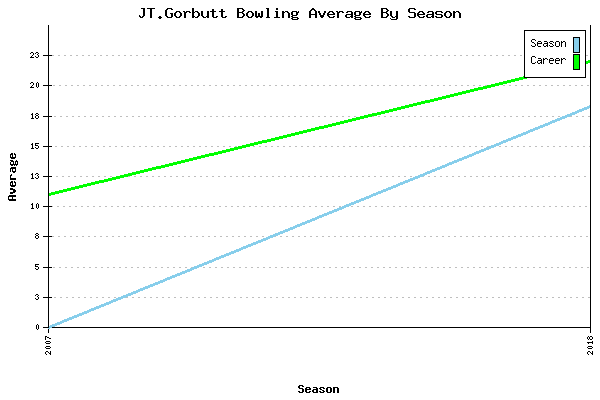 Bowling Average by Season for JT.Gorbutt