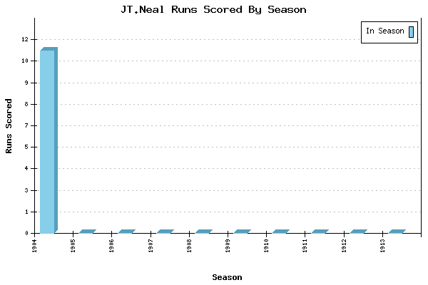 Runs per Season Chart for JT.Neal