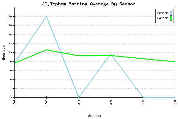 Batting Average Graph for JT.Topham