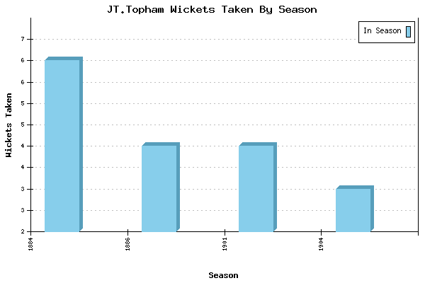 Wickets Taken per Season for JT.Topham