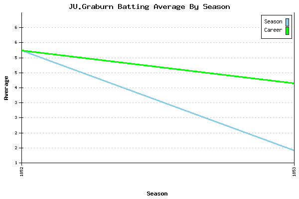 Batting Average Graph for JU.Graburn
