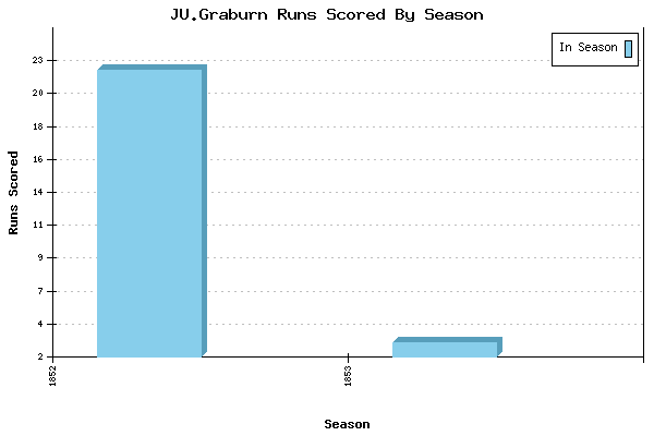 Runs per Season Chart for JU.Graburn
