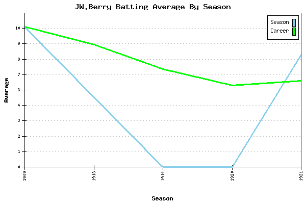 Batting Average Graph for JW.Berry