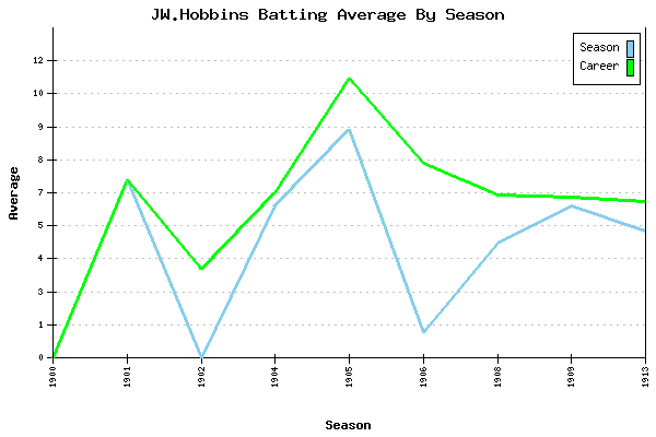 Batting Average Graph for JW.Hobbins