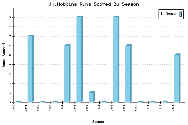 Runs per Season Chart for JW.Hobbins