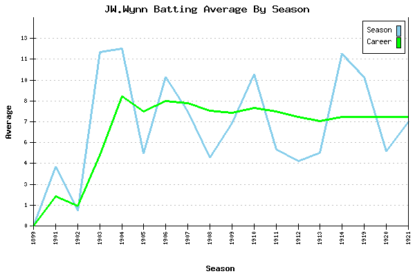 Batting Average Graph for JW.Wynn