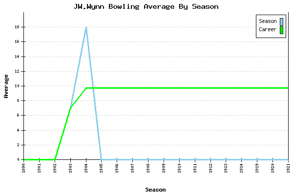 Bowling Average by Season for JW.Wynn