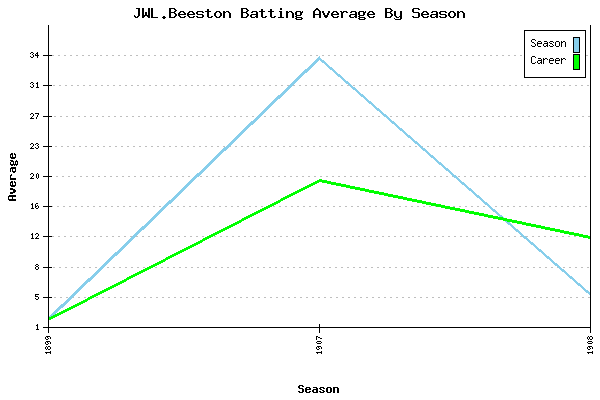 Batting Average Graph for JWL.Beeston