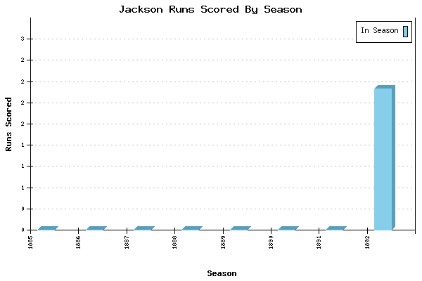 Runs per Season Chart for Jackson