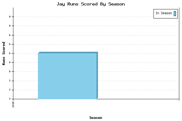 Runs per Season Chart for Jay