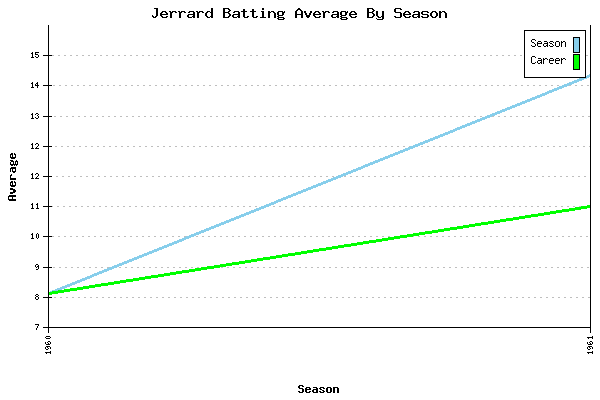 Batting Average Graph for Jerrard