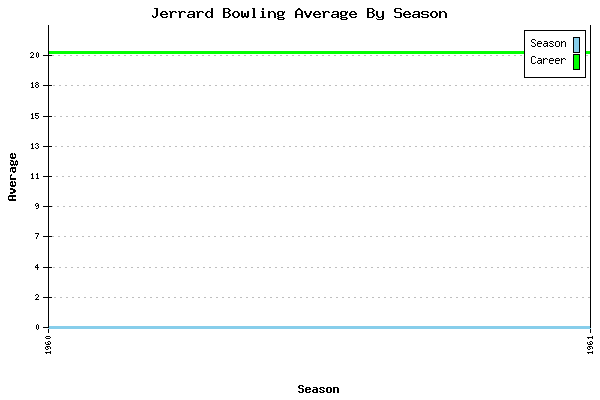 Bowling Average by Season for Jerrard