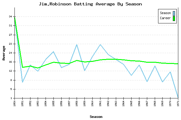 Batting Average Graph for Jim.Robinson