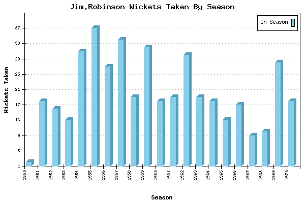 Wickets Taken per Season for Jim.Robinson