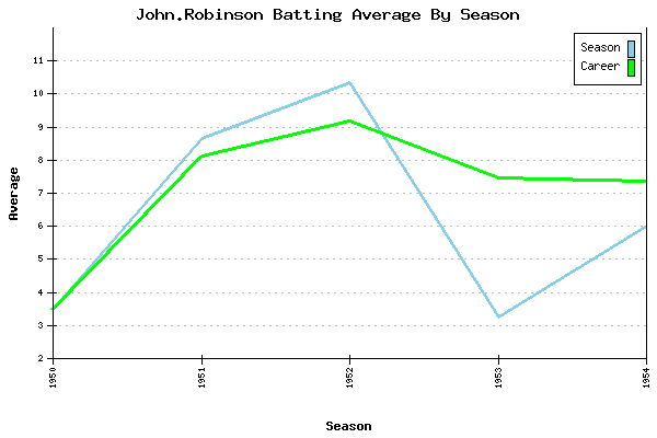 Batting Average Graph for John.Robinson