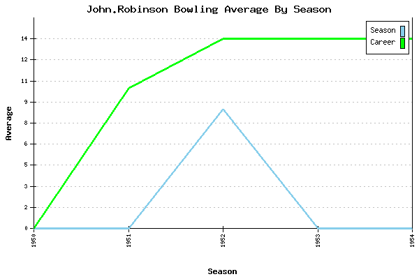 Bowling Average by Season for John.Robinson