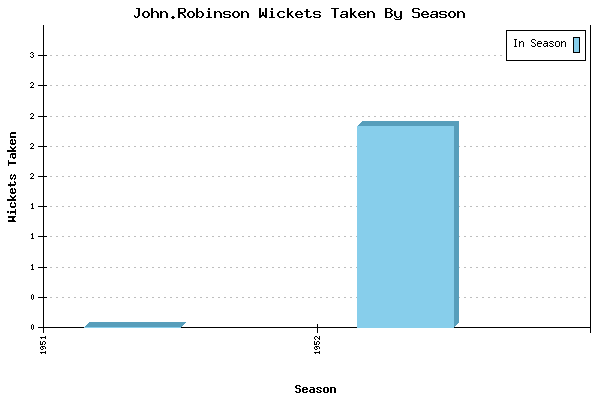 Wickets Taken per Season for John.Robinson