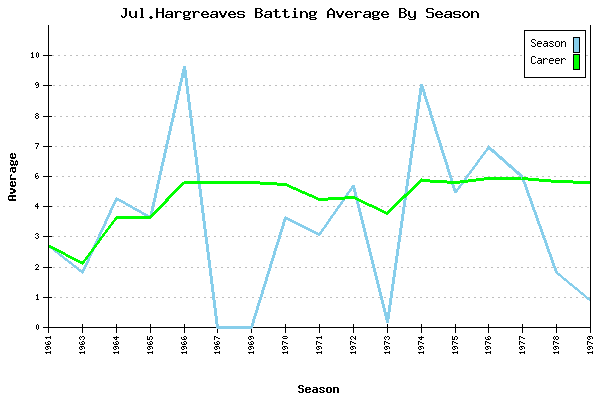 Batting Average Graph for Jul.Hargreaves