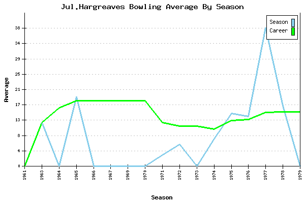 Bowling Average by Season for Jul.Hargreaves