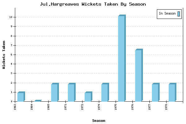 Wickets Taken per Season for Jul.Hargreaves