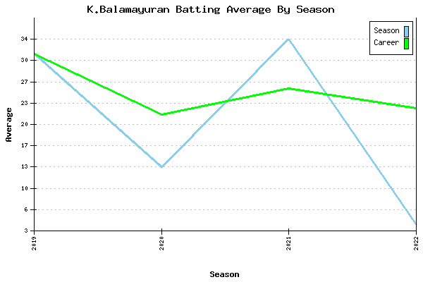 Batting Average Graph for K.Balamayuran