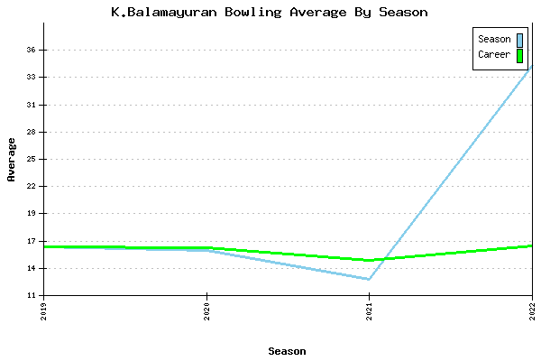 Bowling Average by Season for K.Balamayuran