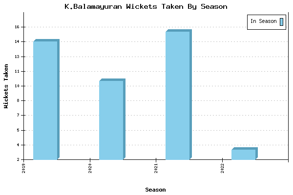 Wickets Taken per Season for K.Balamayuran