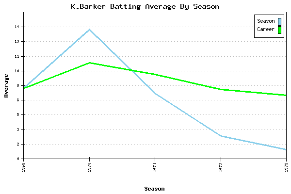 Batting Average Graph for K.Barker