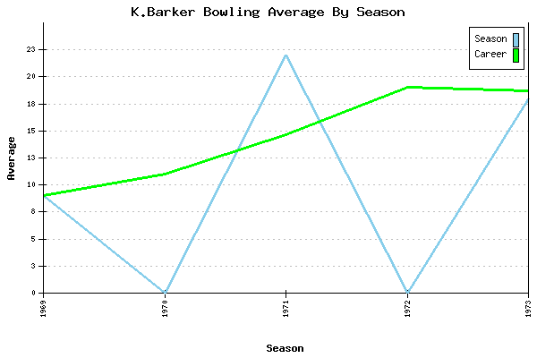 Bowling Average by Season for K.Barker