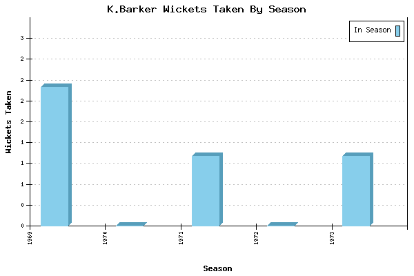Wickets Taken per Season for K.Barker