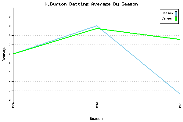 Batting Average Graph for K.Burton