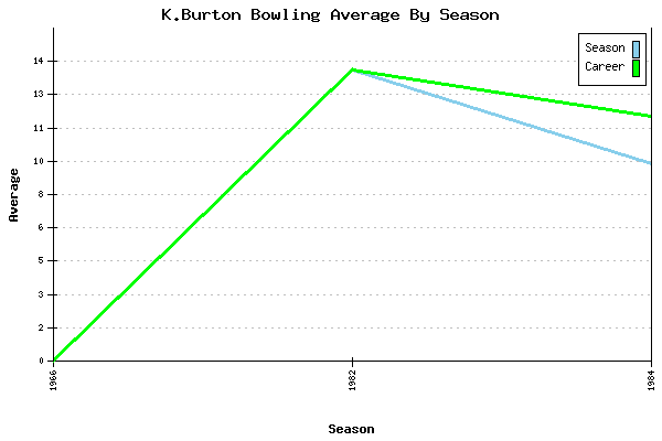 Bowling Average by Season for K.Burton
