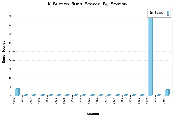 Runs per Season Chart for K.Burton