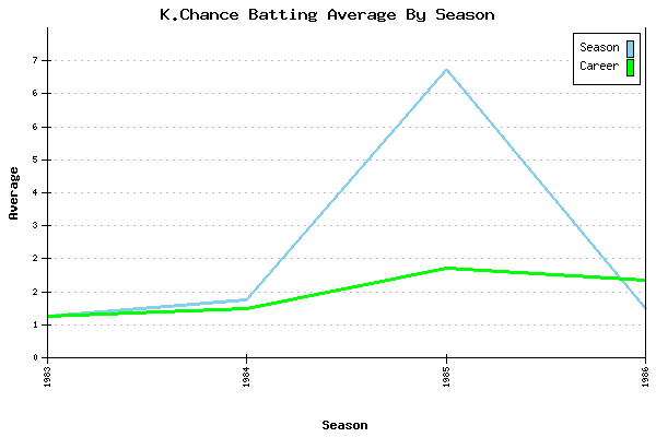 Batting Average Graph for K.Chance