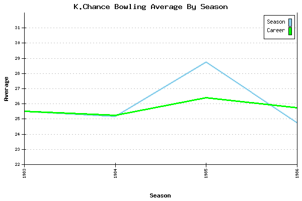 Bowling Average by Season for K.Chance