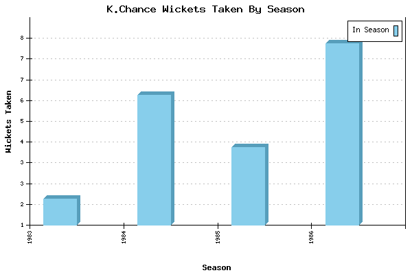 Wickets Taken per Season for K.Chance