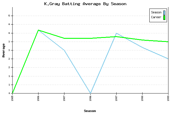 Batting Average Graph for K.Gray