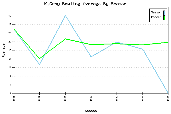 Bowling Average by Season for K.Gray
