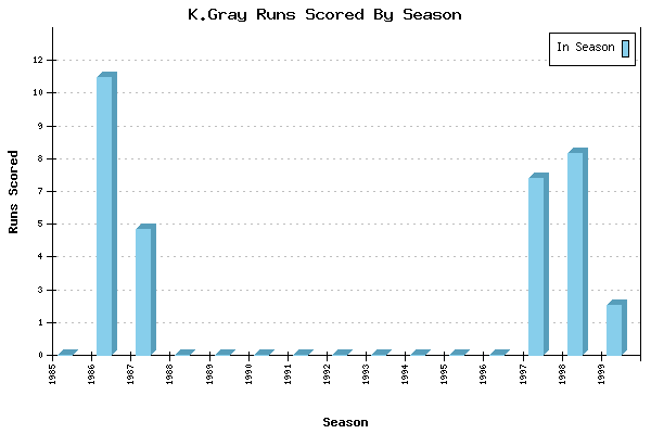 Runs per Season Chart for K.Gray