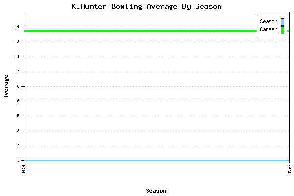 Bowling Average by Season for K.Hunter