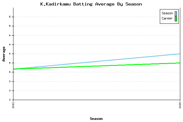 Batting Average Graph for K.Kadirkamu