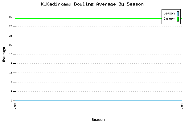 Bowling Average by Season for K.Kadirkamu