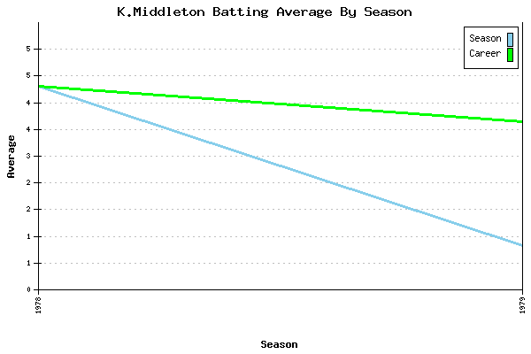 Batting Average Graph for K.Middleton
