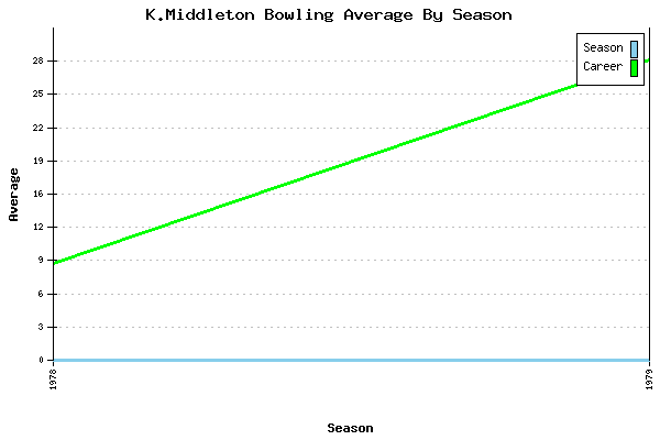 Bowling Average by Season for K.Middleton