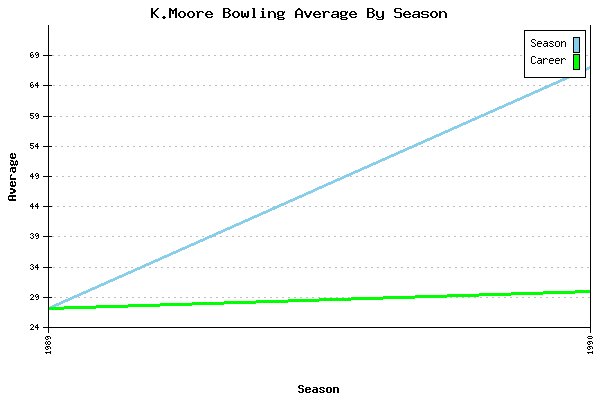 Bowling Average by Season for K.Moore